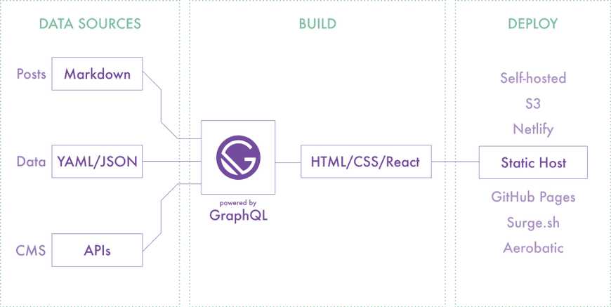 Diagrama que ilustra los diferentes componentes de una aplicación web, incluyendo front-end, back-end y base de datos.