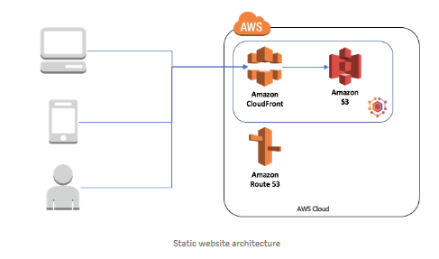 Diagrama de la arquitectura de computación en la nube, mostrando componentes y su interconexión.