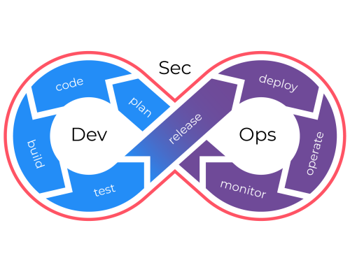 Diagrama que ilustra un bucle infinito, mostrando un ciclo continuo de DevSecOps sin inicio ni fin.