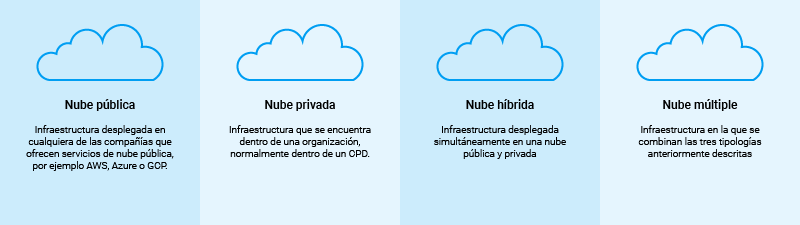 Cuatro tipos de computación en la nube: pública, privada, híbrida y comunitaria, ilustrados en un gráfico informativo.