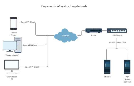 Esquema de infraestrutura planeada