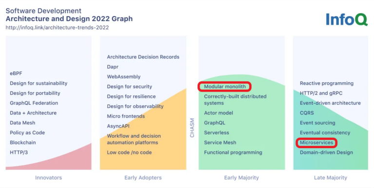 Arquitectura de software de InfoQ con un gráfico, mostrando interconexiones y flujos de datos.