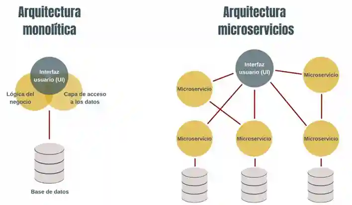 Dos diagramas que ilustran la arquitectura monolítica y de microservicios, mostrando su diseño y componentes clave.