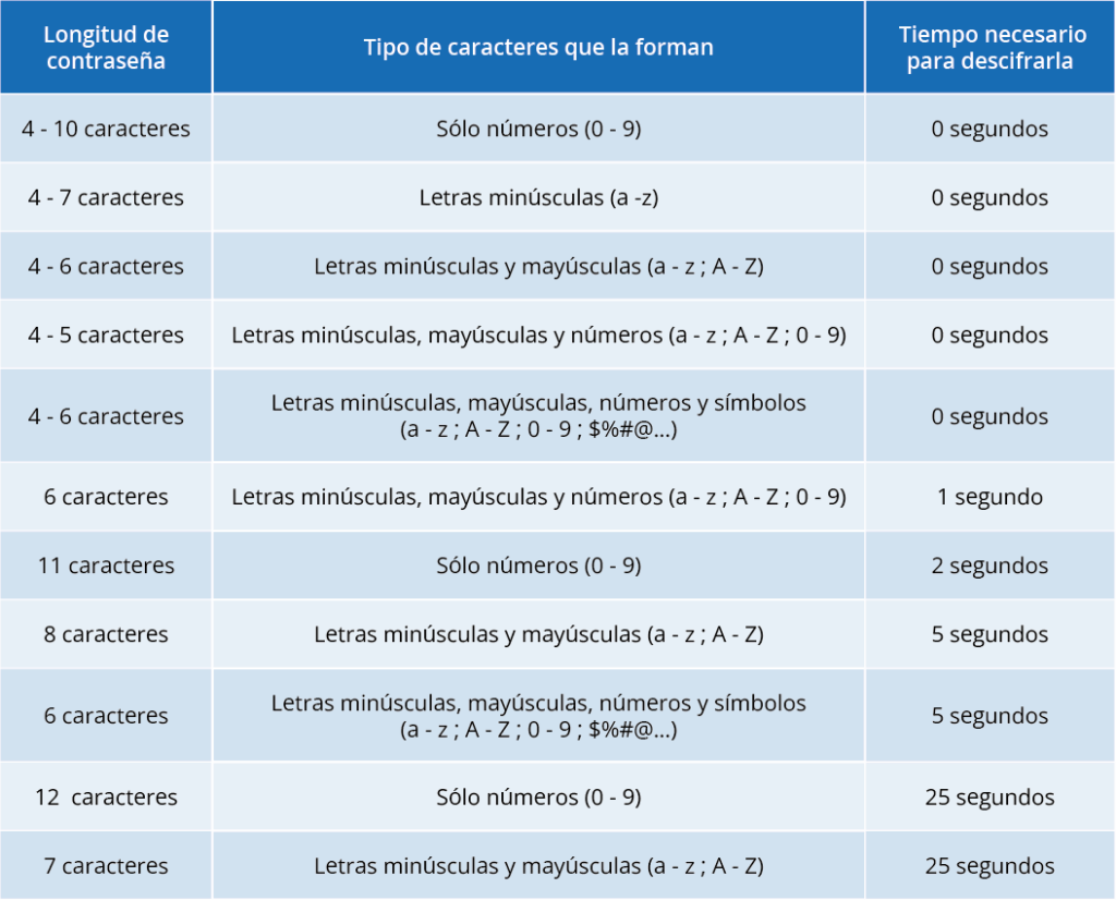 Tabla que muestra tipos de contraseñas y su nivel de seguridad