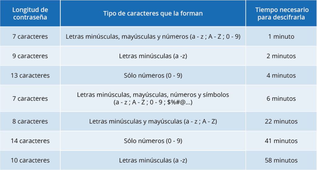 Tabla que muestra tipos de contraseñas y su nivel de seguridad