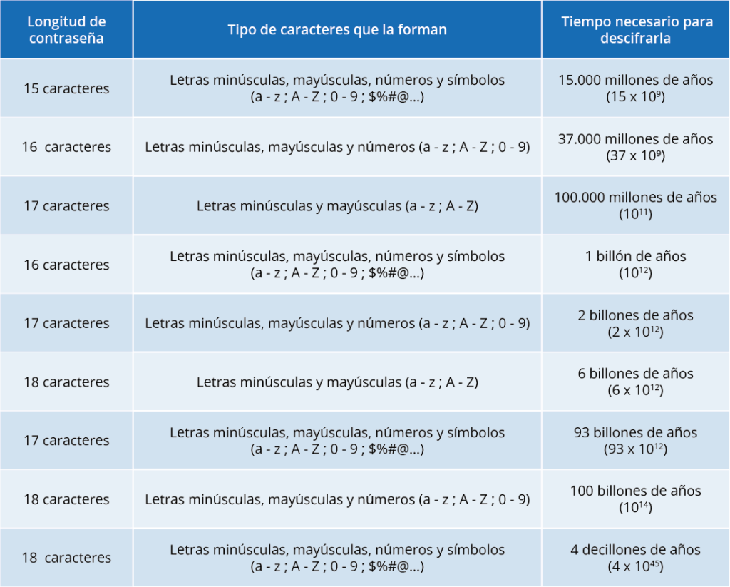 Tabla que muestra tipos de contraseñas y su nivel de seguridad