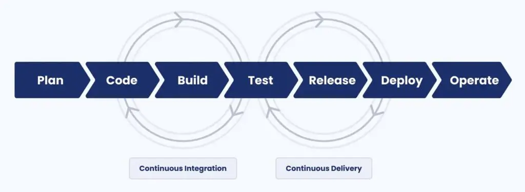 Diagrama de proceso para un proyecto de desarrollo de software, mostrando etapas y flujos de trabajo.