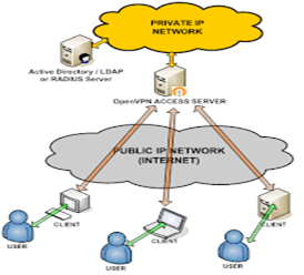 Diagrama de una red IP privada, mostrando conexiones entre dispositivos y su configuración interna.