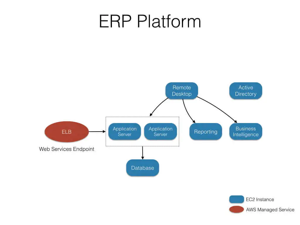 Interflora Aplicaciones Empresariales