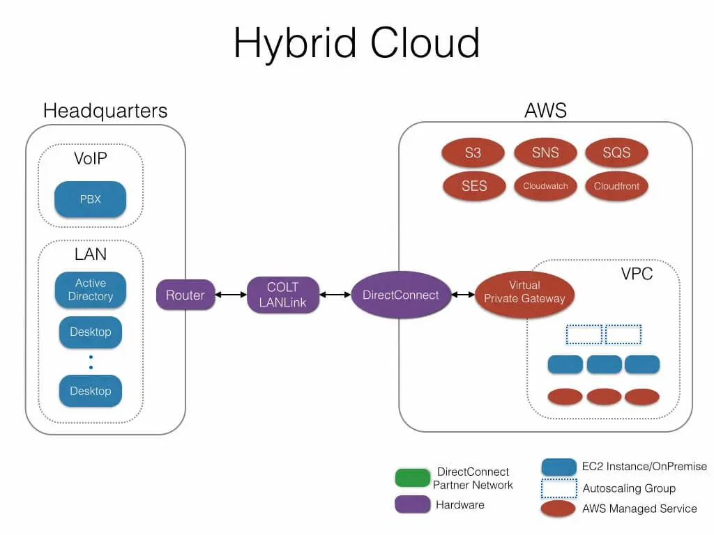 Interflora Nube Híbrida