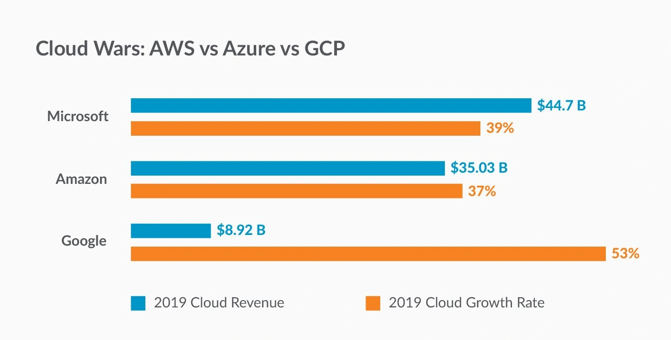 Imagen que ilustra la competencia entre proveedores de nube y Google Cloud Platform (GCP)