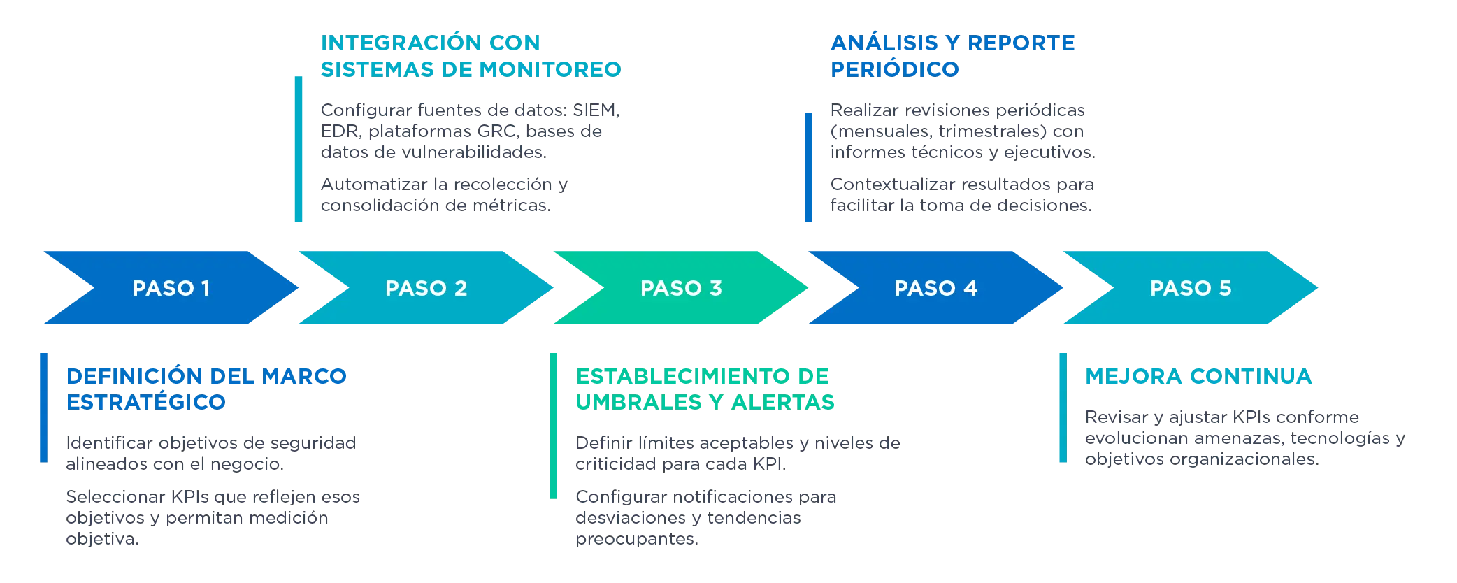 Metodología para la implementación de KPIs