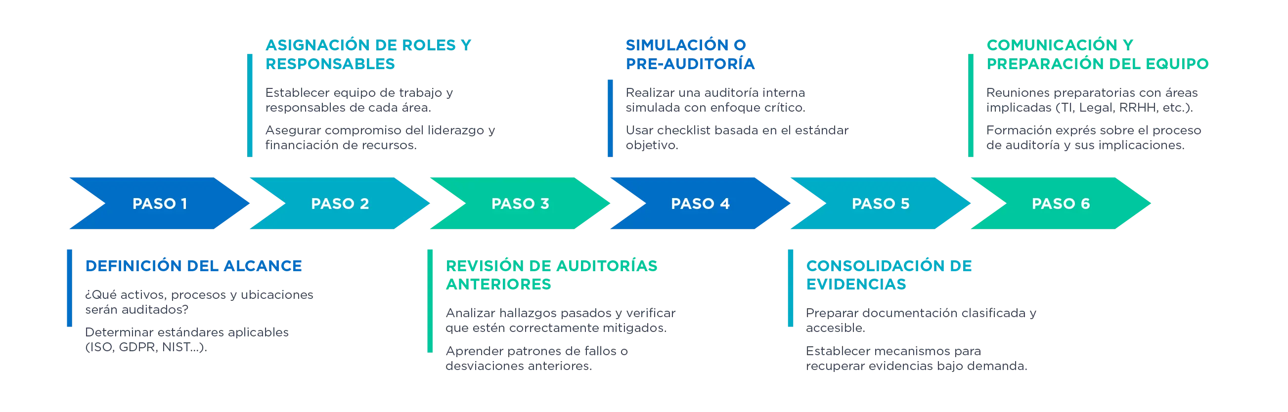 Road map para una preparación sin fallos