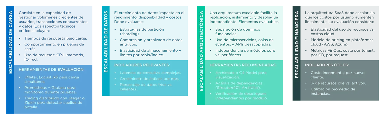 Dimensiones Clave de Evaluación de Escalabilidad