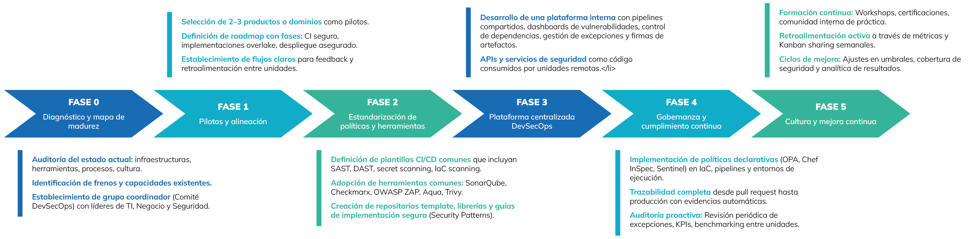 Modelo para escalar DevOps: Fases Clave