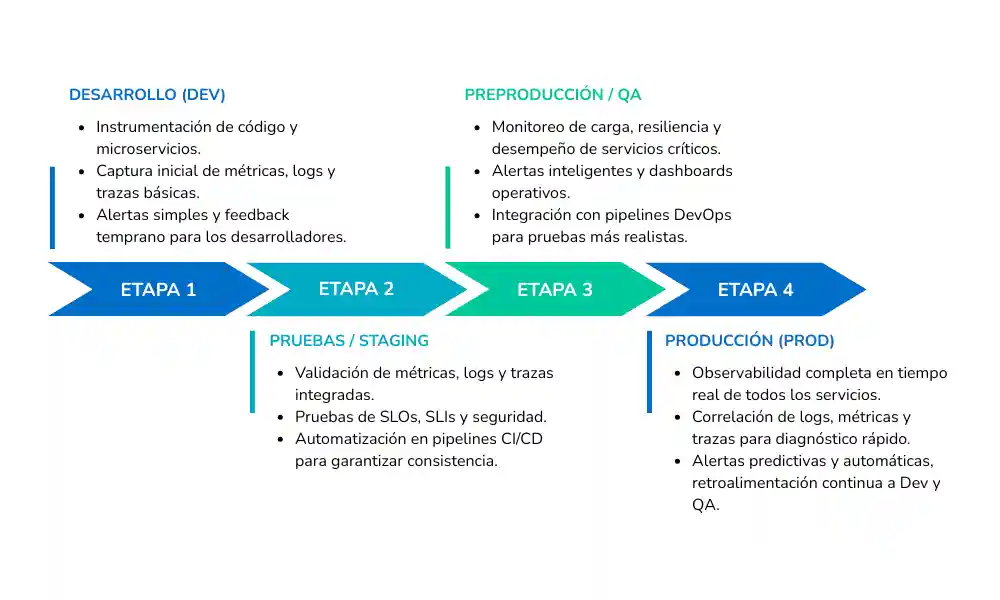 Flujo de integración de observabilidad