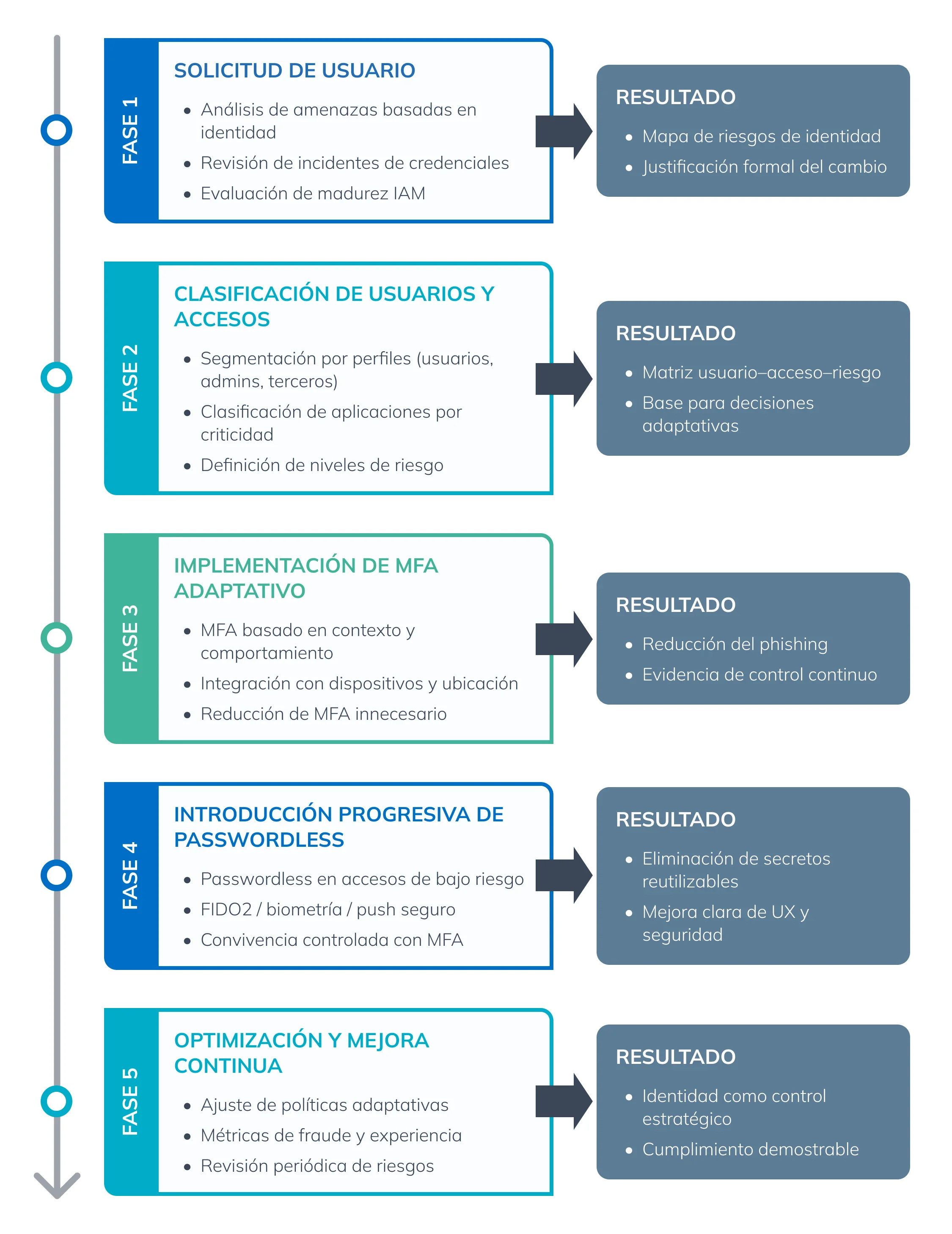 Roadmap de adopción recomendado