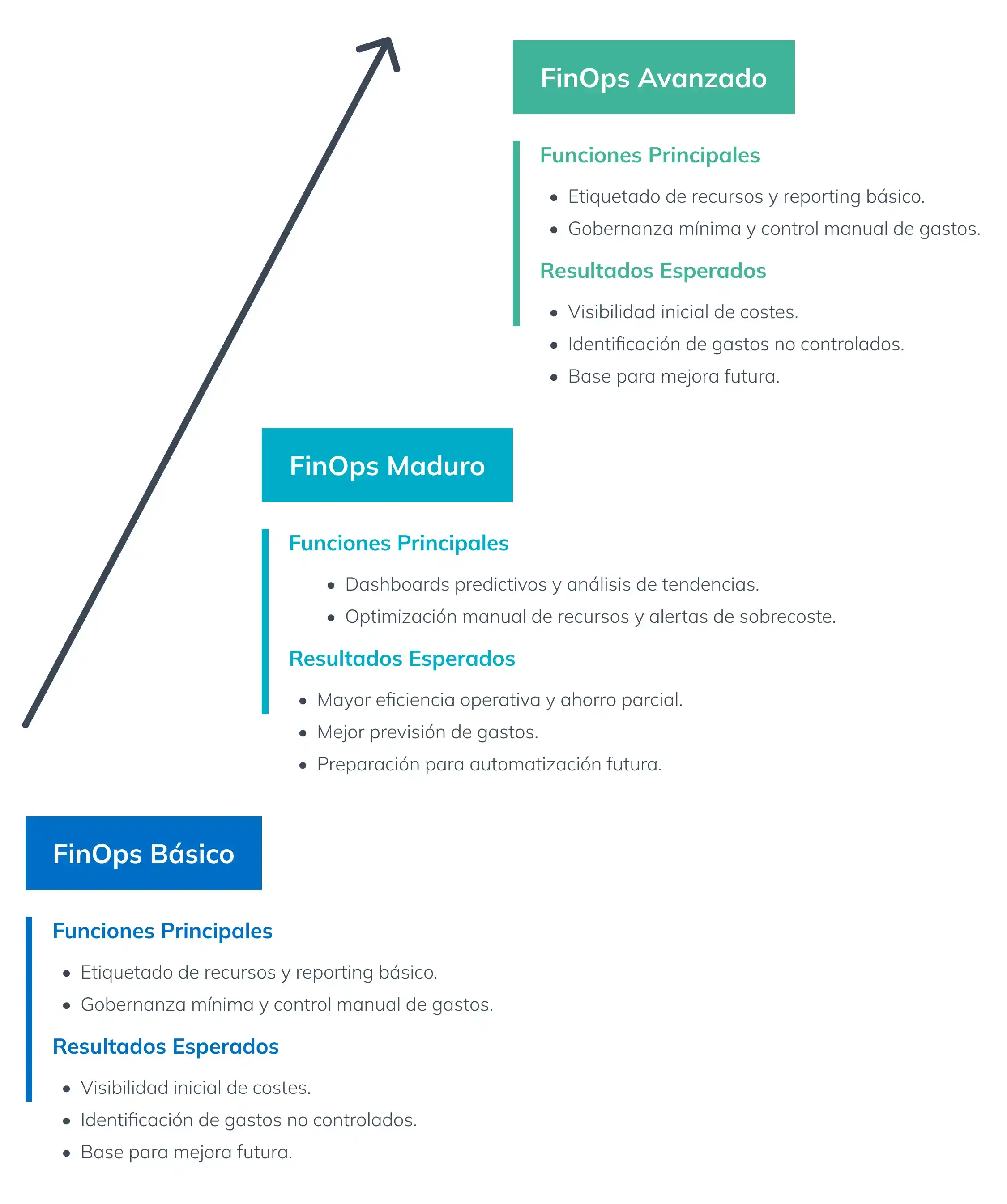 Evolución de FinOps básico a FinOps Maduro