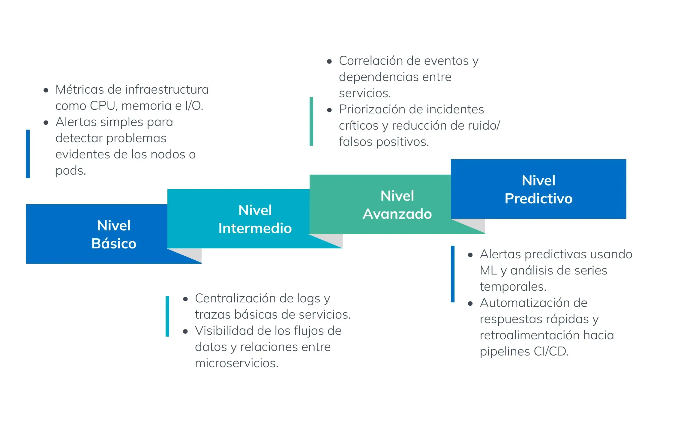 Evolución de madurez de observabilidad cloud-native