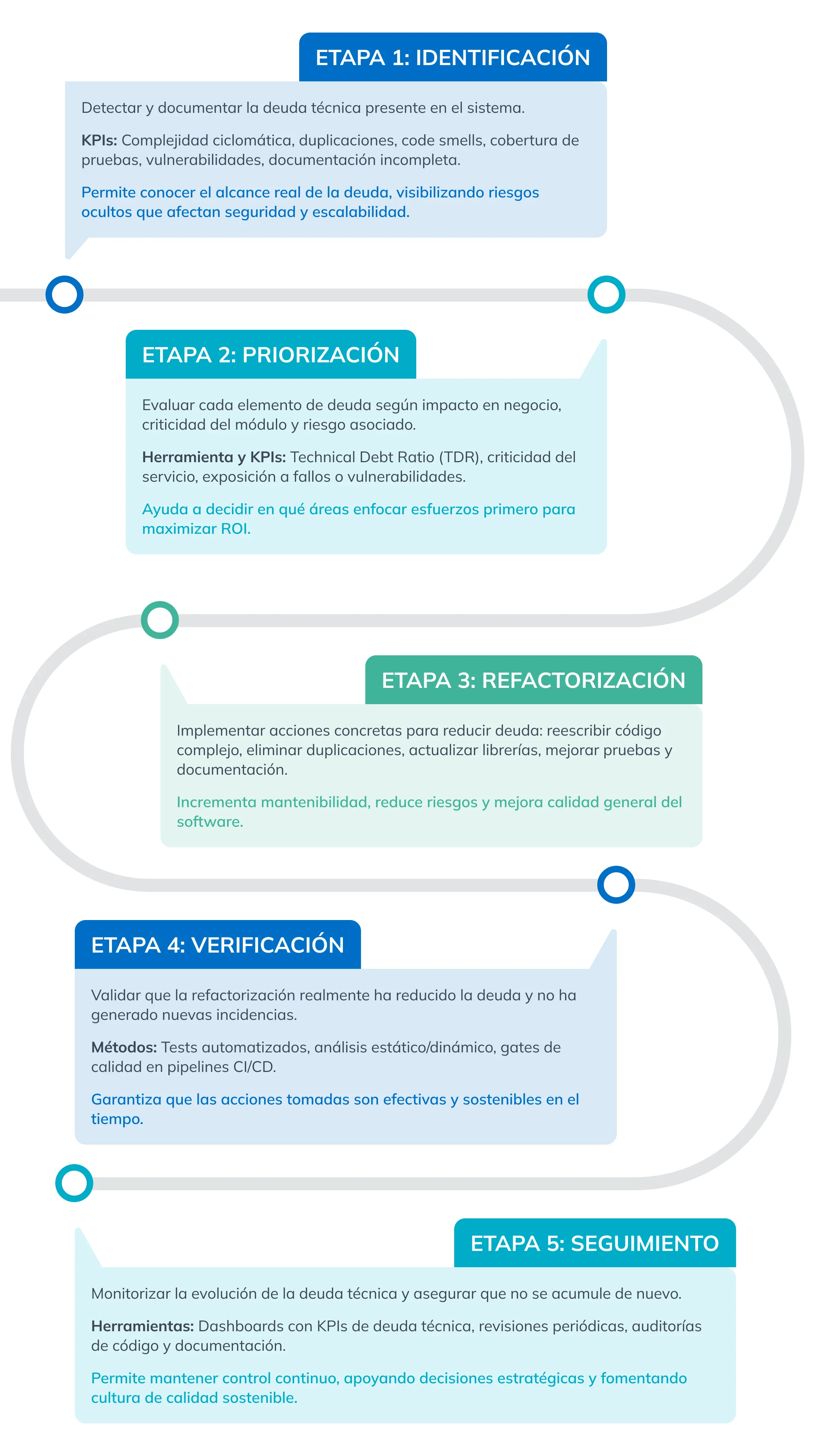  Roadmap de Gestión y Reducción de Deuda Técnica
