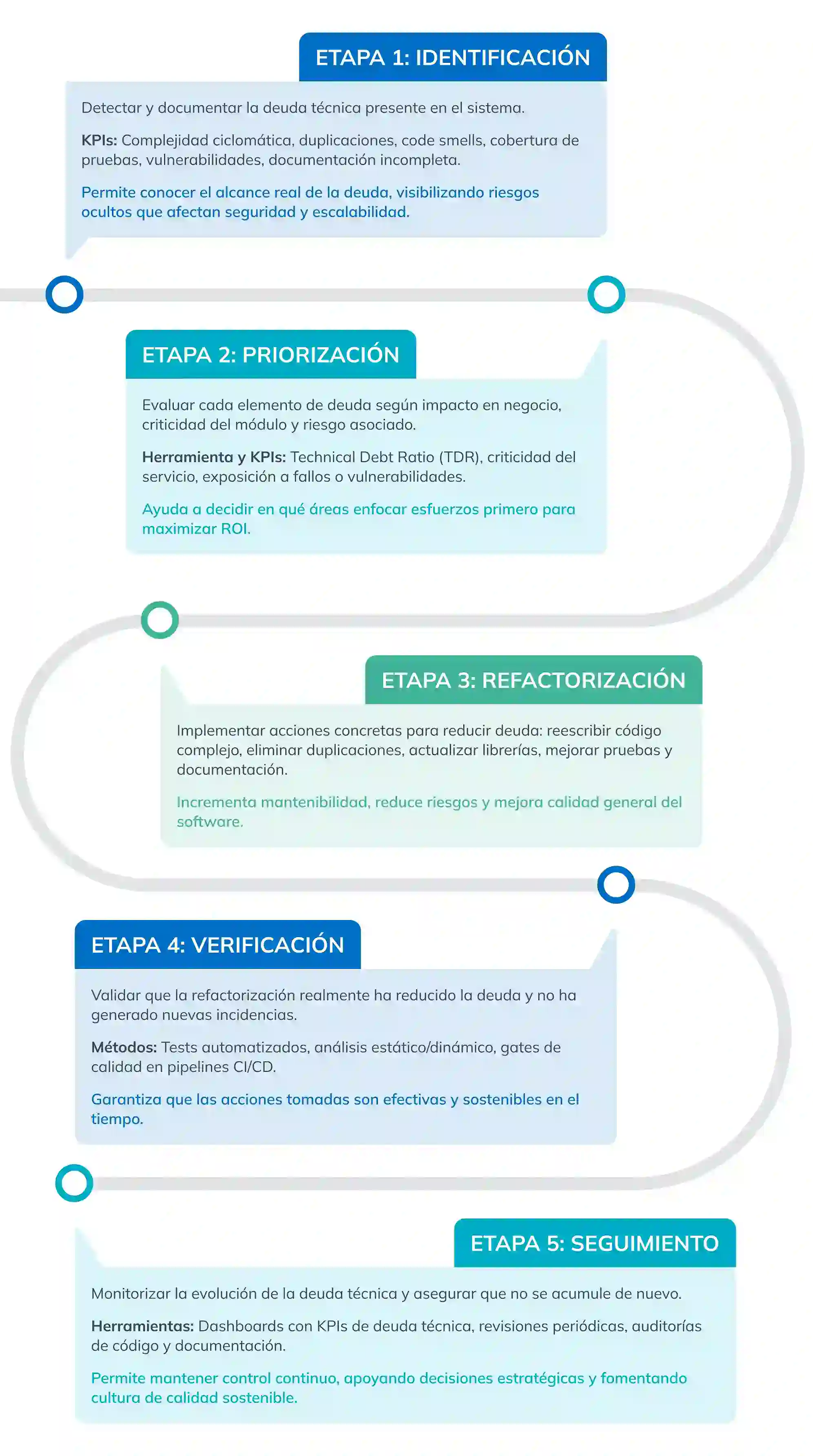 Roadmap de Gestión y Reducción de Deuda Técnica